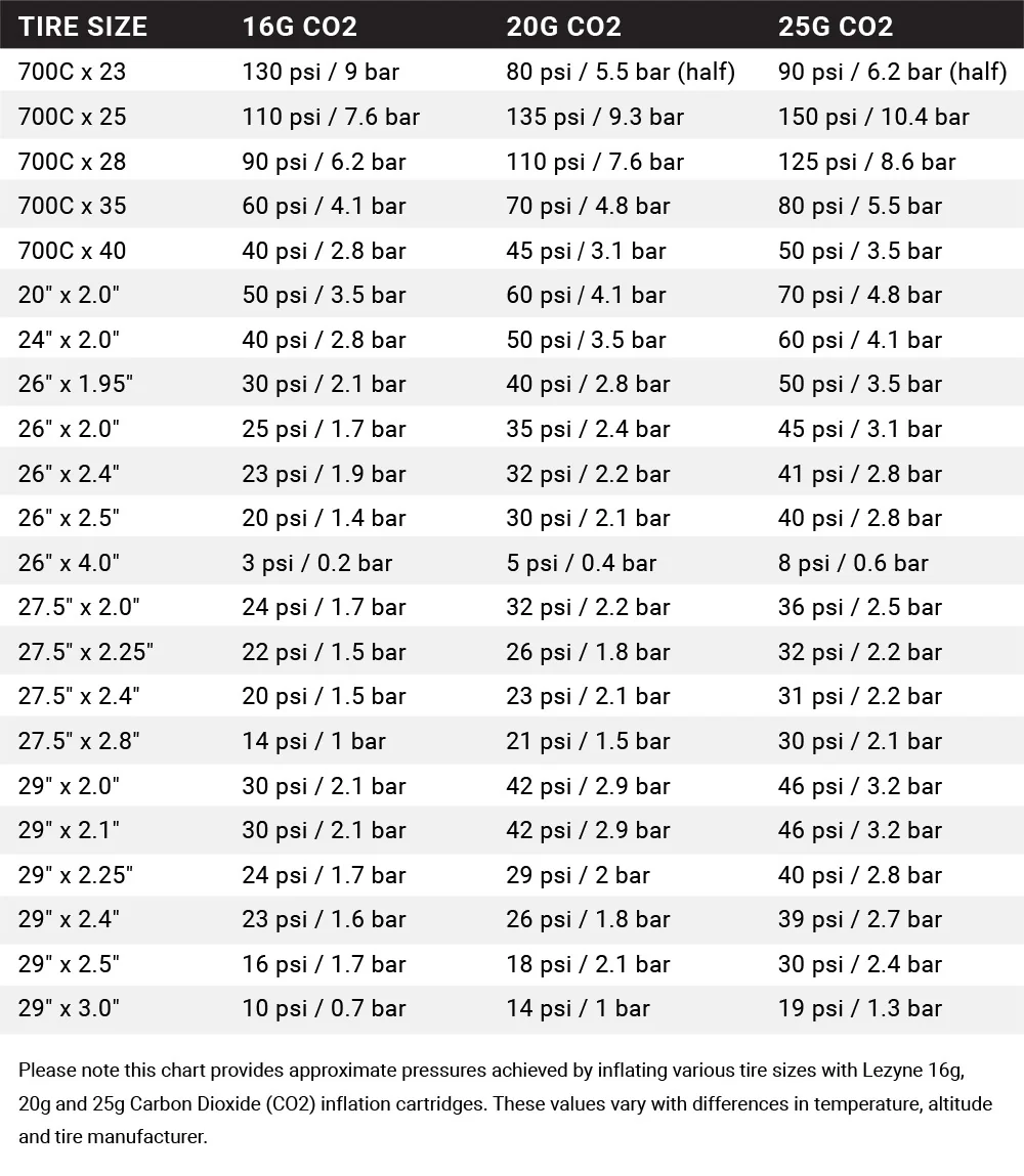 CO2 Inflation chart guide